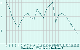 Courbe de l'humidex pour Dieppe (76)