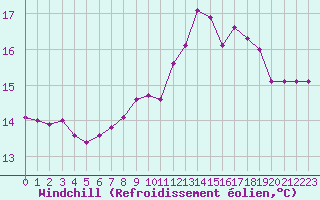 Courbe du refroidissement olien pour Lanvoc (29)