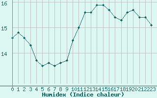 Courbe de l'humidex pour Lanvoc (29)