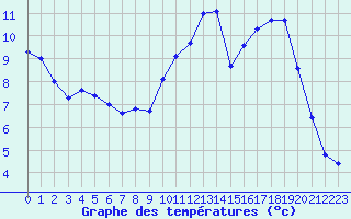 Courbe de tempratures pour Embrun (05)