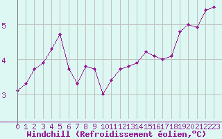 Courbe du refroidissement olien pour Dole-Tavaux (39)