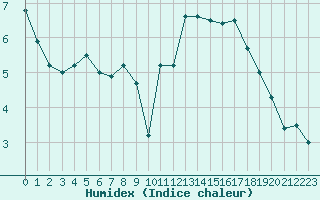 Courbe de l'humidex pour Le Puy - Loudes (43)