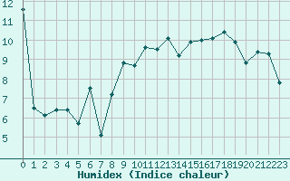 Courbe de l'humidex pour Saint-Nazaire (44)