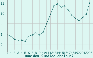 Courbe de l'humidex pour Pouzauges (85)