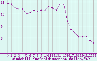 Courbe du refroidissement olien pour Lussat (23)