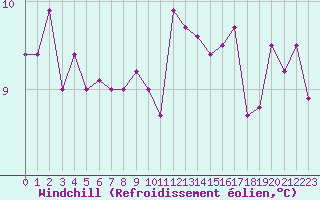 Courbe du refroidissement olien pour Lanvoc (29)