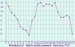 Courbe du refroidissement olien pour Dijon / Longvic (21)