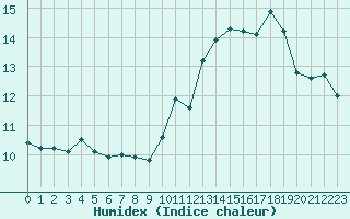 Courbe de l'humidex pour Mont-Saint-Vincent (71)