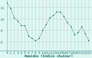 Courbe de l'humidex pour Millau (12)