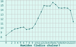 Courbe de l'humidex pour Mirebeau (86)