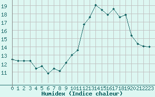 Courbe de l'humidex pour Malbosc (07)