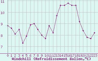 Courbe du refroidissement olien pour Cap de la Hve (76)