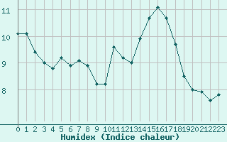 Courbe de l'humidex pour Frontenay (79)