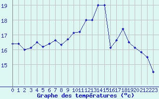Courbe de tempratures pour La Rochelle - Aerodrome (17)