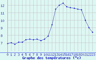 Courbe de tempratures pour Laval (53)