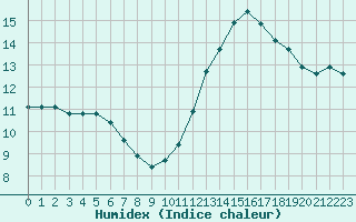 Courbe de l'humidex pour Paris Saint-Germain-des-Prs (75)