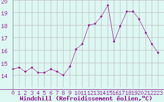 Courbe du refroidissement olien pour Saint-Dizier (52)