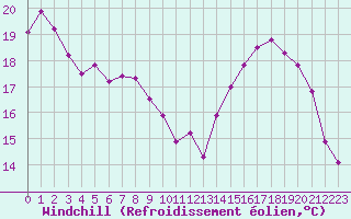 Courbe du refroidissement olien pour Alenon (61)
