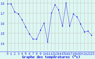 Courbe de tempratures pour Abbeville (80)
