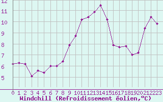 Courbe du refroidissement olien pour Rochefort Saint-Agnant (17)