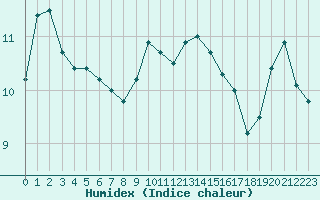 Courbe de l'humidex pour La Rochelle - Aerodrome (17)