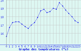 Courbe de tempratures pour Dinard (35)