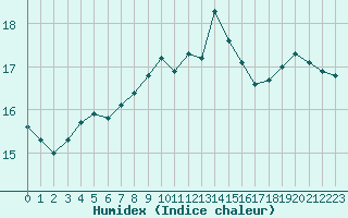 Courbe de l'humidex pour Cap Corse (2B)