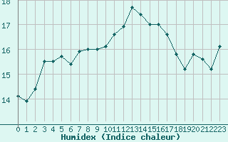 Courbe de l'humidex pour Saint-Jean-de-Liversay (17)