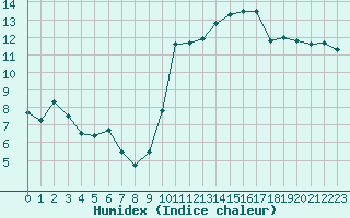 Courbe de l'humidex pour Biscarrosse (40)