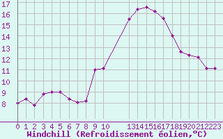 Courbe du refroidissement olien pour Rochegude (26)