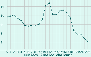 Courbe de l'humidex pour Ile de Groix (56)