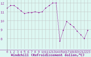 Courbe du refroidissement olien pour Blois (41)
