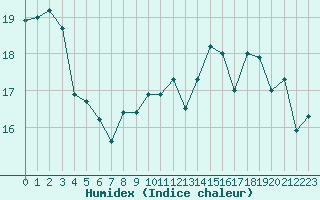 Courbe de l'humidex pour Le Havre - Octeville (76)