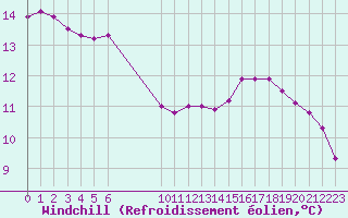 Courbe du refroidissement olien pour Vias (34)