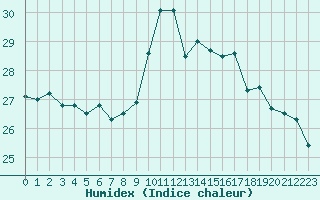 Courbe de l'humidex pour Biarritz (64)