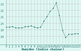 Courbe de l'humidex pour Lamballe (22)