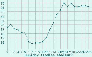 Courbe de l'humidex pour Cap Gris-Nez (62)