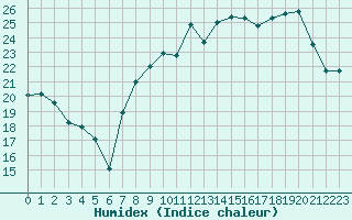 Courbe de l'humidex pour Ble / Mulhouse (68)