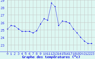 Courbe de tempratures pour Cap Corse (2B)