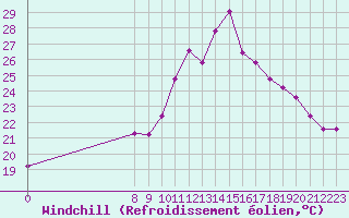 Courbe du refroidissement olien pour Malbosc (07)