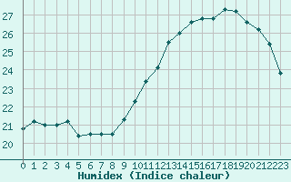 Courbe de l'humidex pour Angoulme - Brie Champniers (16)