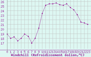 Courbe du refroidissement olien pour Cap Cpet (83)