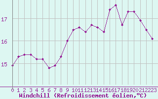 Courbe du refroidissement olien pour Dole-Tavaux (39)