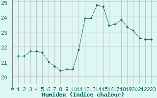 Courbe de l'humidex pour Biscarrosse (40)