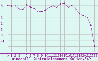 Courbe du refroidissement olien pour Izegem (Be)