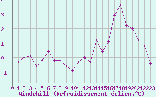 Courbe du refroidissement olien pour Valleroy (54)