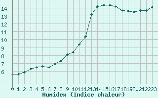 Courbe de l'humidex pour Saint-Jean-de-Liversay (17)