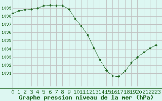 Courbe de la pression atmosphrique pour Saint-Auban (04)