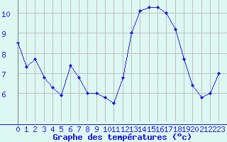 Courbe de tempratures pour Aizenay (85)