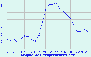 Courbe de tempratures pour Agde (34)